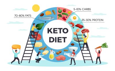 Keto Without Counting Macros